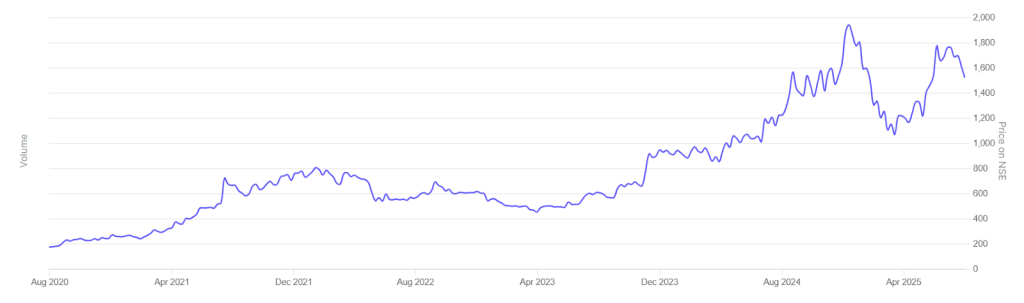 Central Depository Services Midcap Stocks