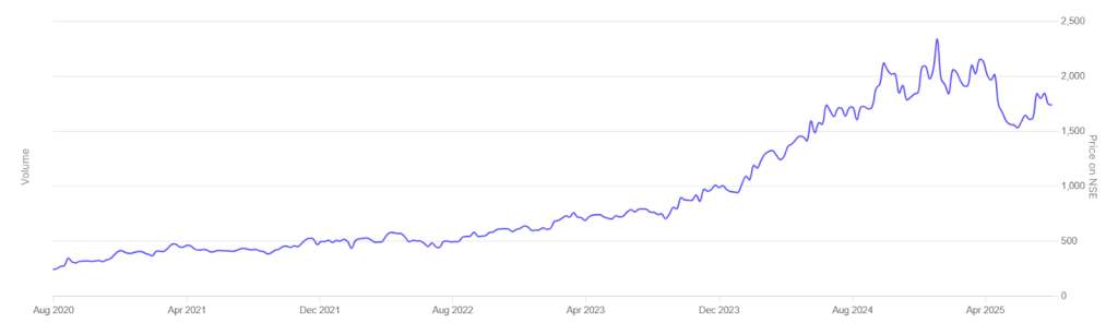 Blue Star Ltd Midcap Stocks