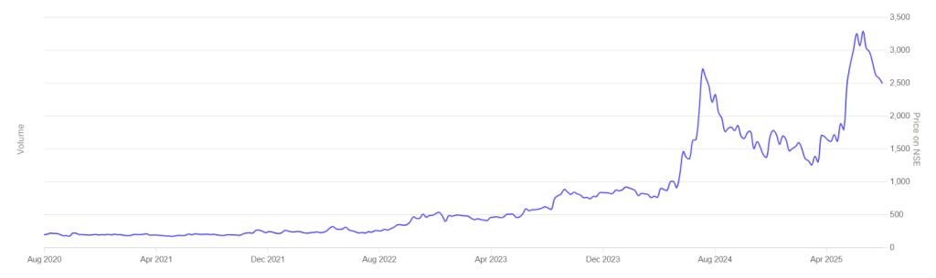 Garden Reach Shipbuilders & Engineers Midcap Stocks