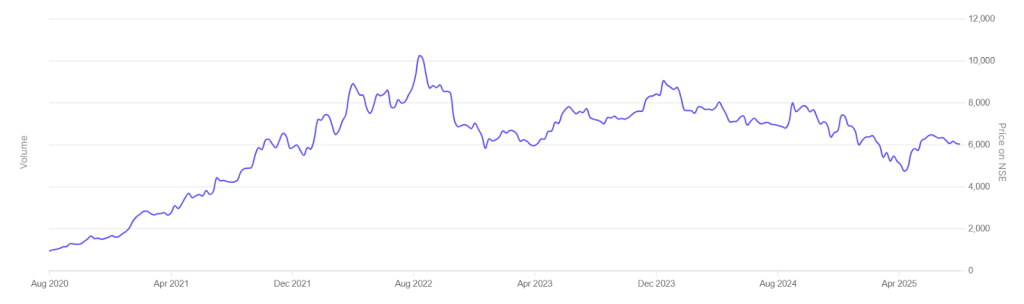 Midcap Stocks Tata Elxsi Ltd