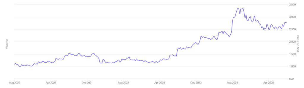 Ajanta Pharma Ltd Midcap Stocks