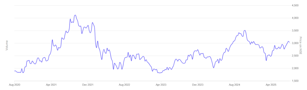 Dr. Lal PathLabs Ltd Midcap Stocks
