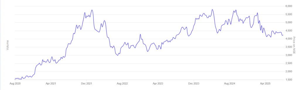 L&T Technology Services Ltd Midcap Stocks