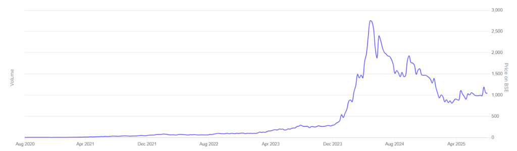 Waaree Renewable Technologies Small-Cap Stocks